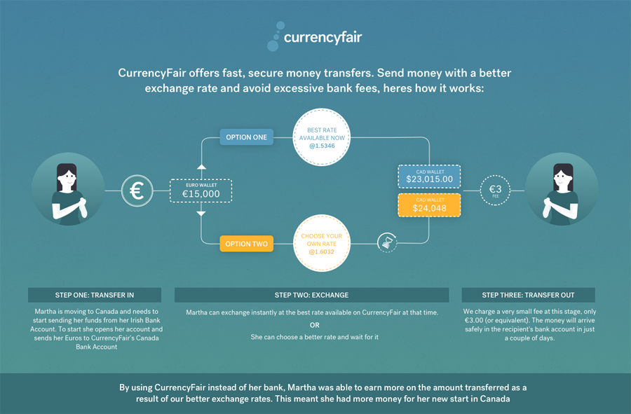 currencyfair review